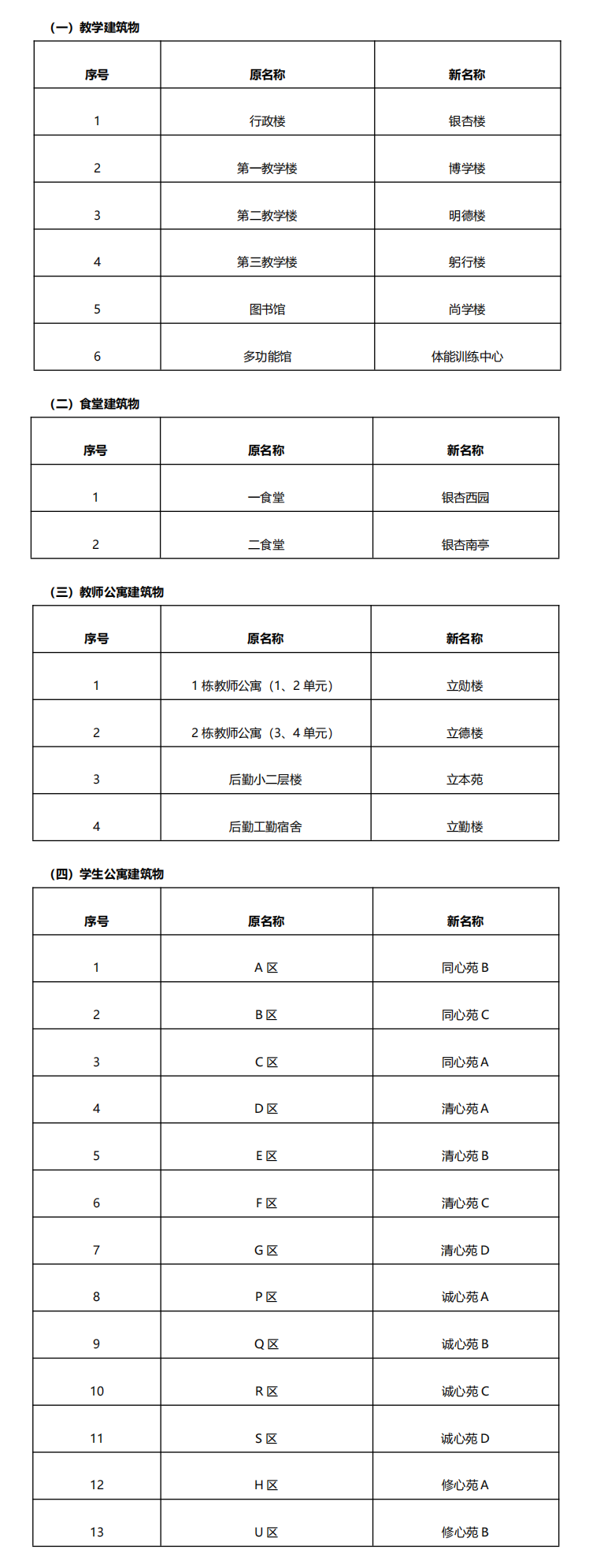 关于成都校区楼宇名称变更的通知_01.png